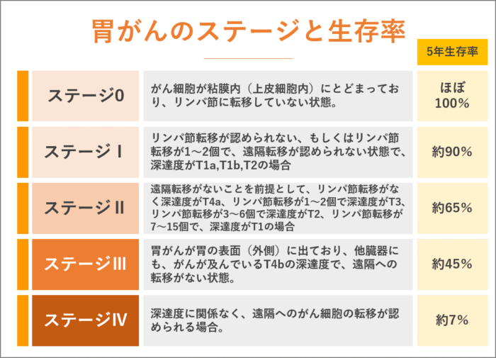 ステージ分類